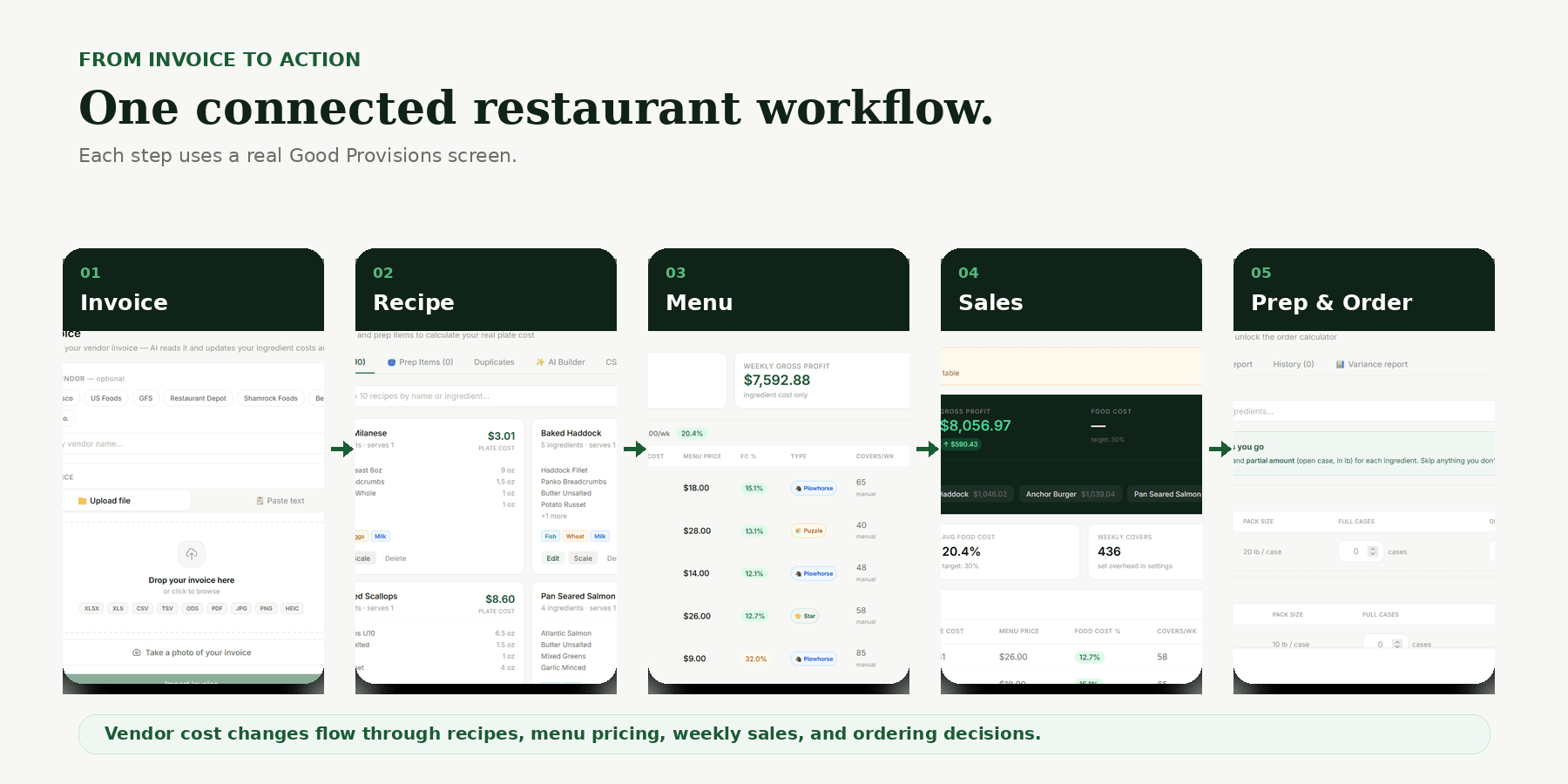 Real Good Provisions screenshots showing an invoice price change flowing through recipe cost, menu pricing, sales, and prep and ordering